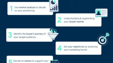 b2b marketing strategy